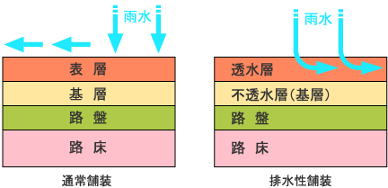 通常舗装と排水性舗装