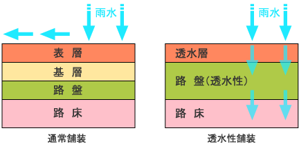 通常舗装と透水性舗装