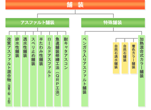 舗装の種類