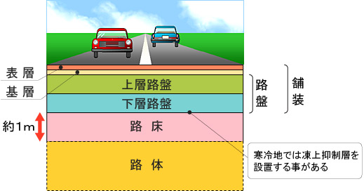 道路の構成